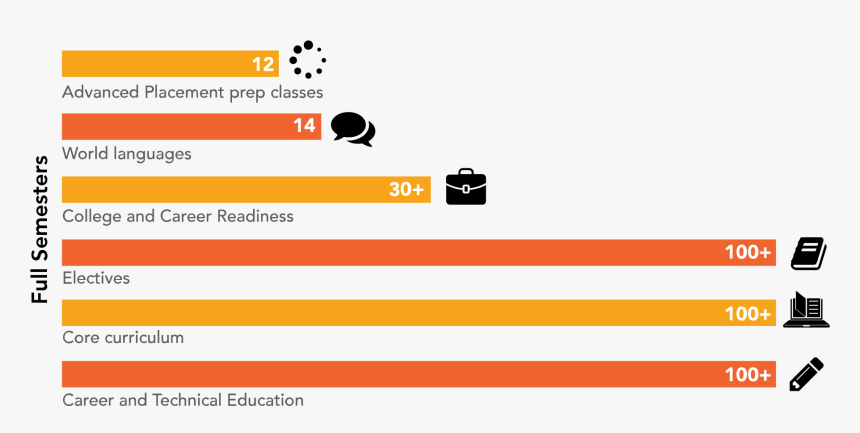 Image Containing Full Semester Information - Electives Help Students Graph, HD Png Download, Free Download