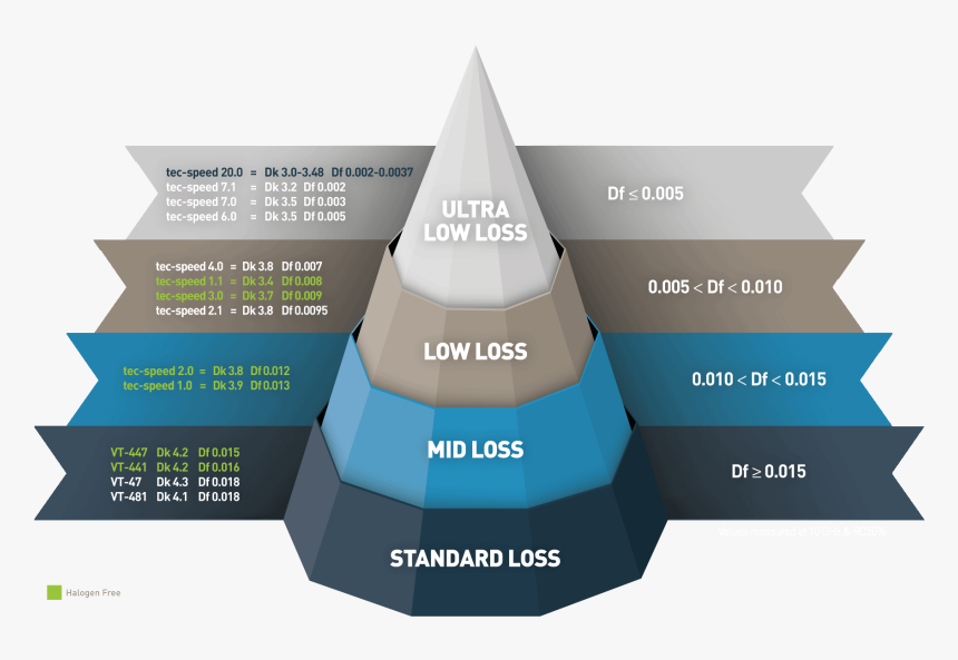 Low Loss Materials, HD Png Download, Free Download