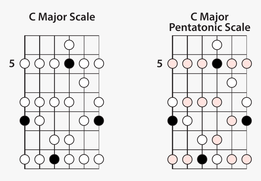 C Major & C Major Pentatonic - Circle, HD Png Download, Free Download