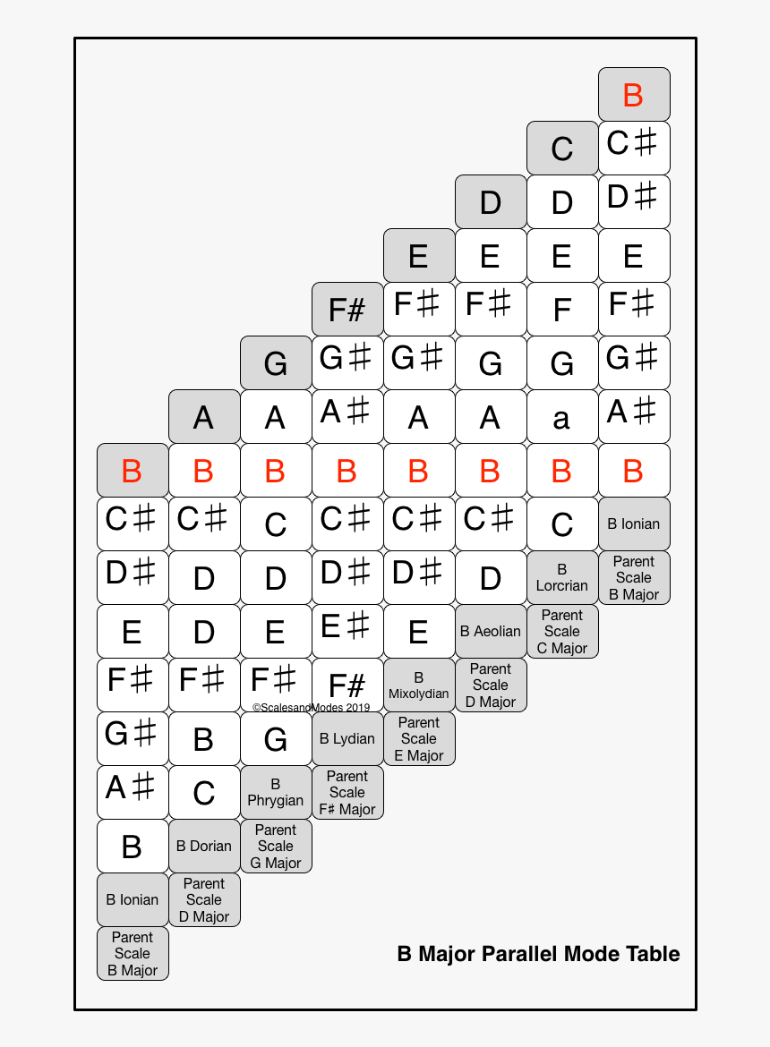 Parallel Modes Music Theory, Hd Png Download - Kindpng