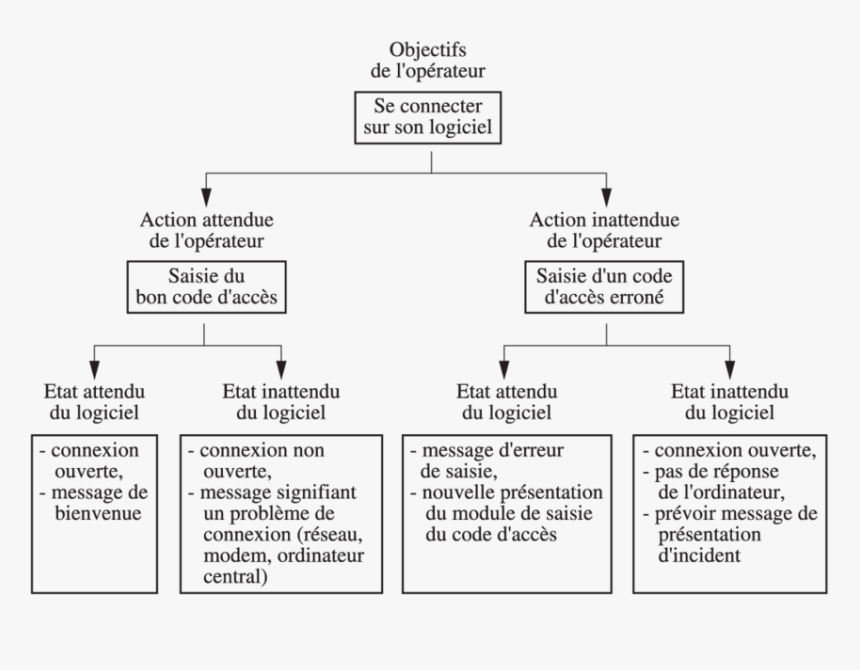 Diagramme De Fiabilité, HD Png Download, Free Download