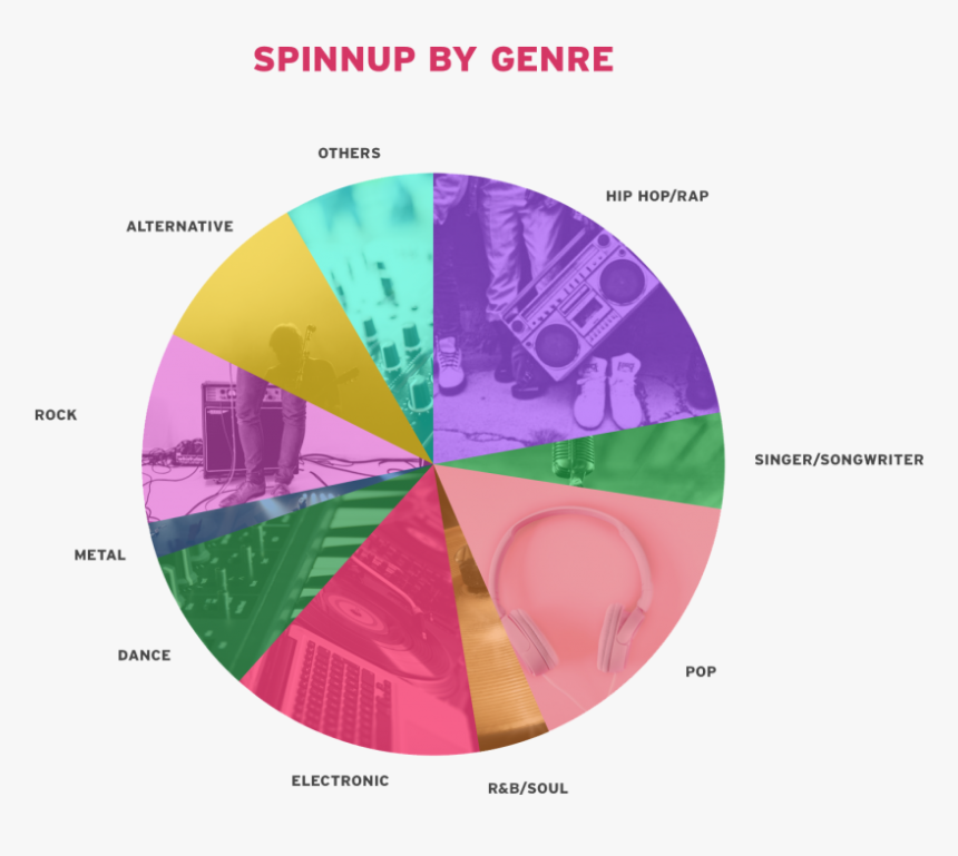 Music Genres Distributiob - Circle, HD Png Download, Free Download