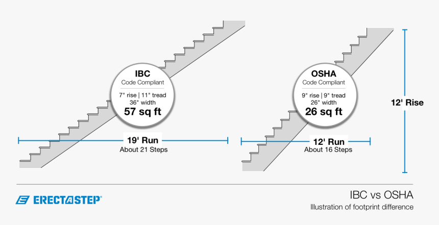 Ibc Vs Osha Stairs Illustrated - Osha Stair, HD Png Download, Free Download