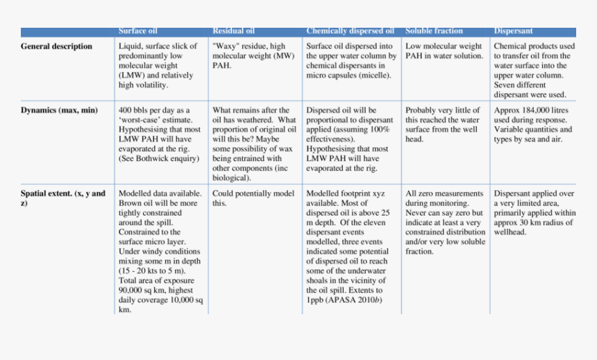 Transparent Oil Spill Png - Oil Spill Risk Assessment, Png Download, Free Download