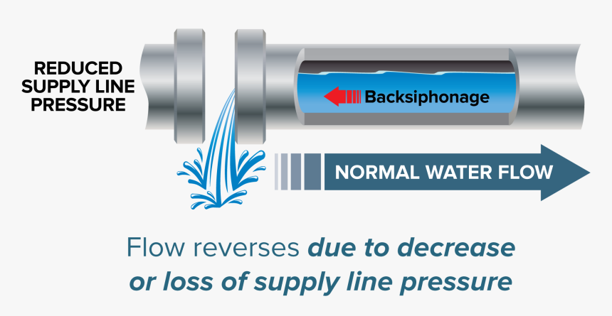 Water Flow Illustration Backsiphonage - Back Siphonage Plumbing Illustration, HD Png Download, Free Download