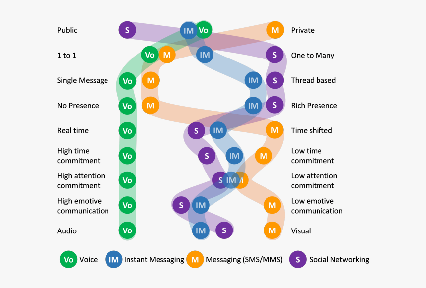 Psychological And Social Advantages Of Voice, Sms, - Circle, HD Png Download, Free Download