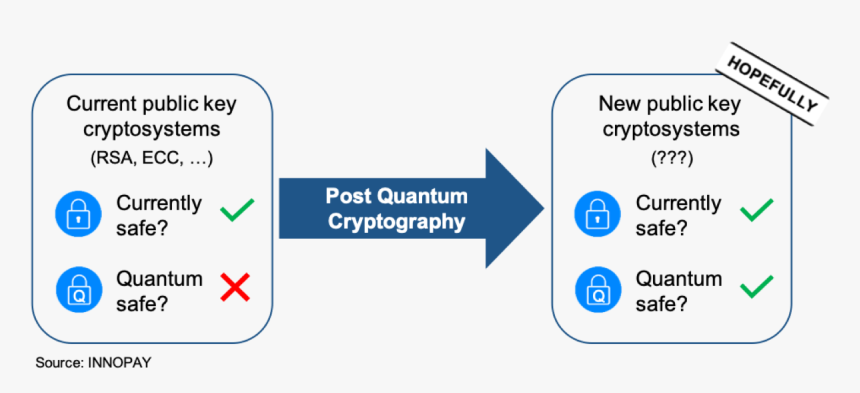 A Visualisation Of Post Quantum Cryptography - Sign, HD Png Download, Free Download