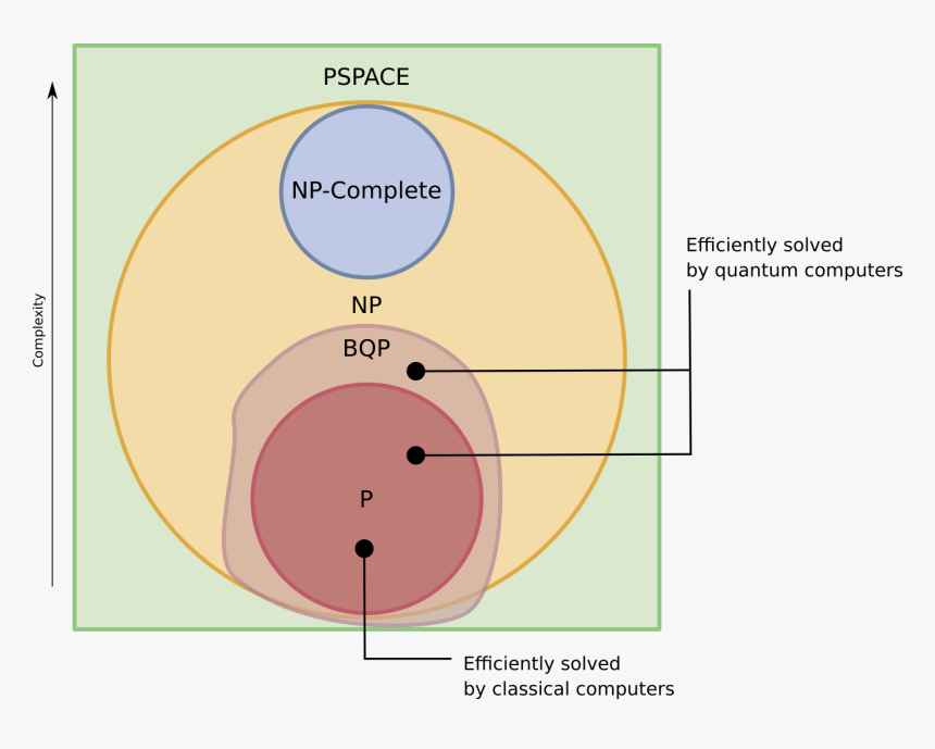 Np Complete Quantum Computing, HD Png Download, Free Download