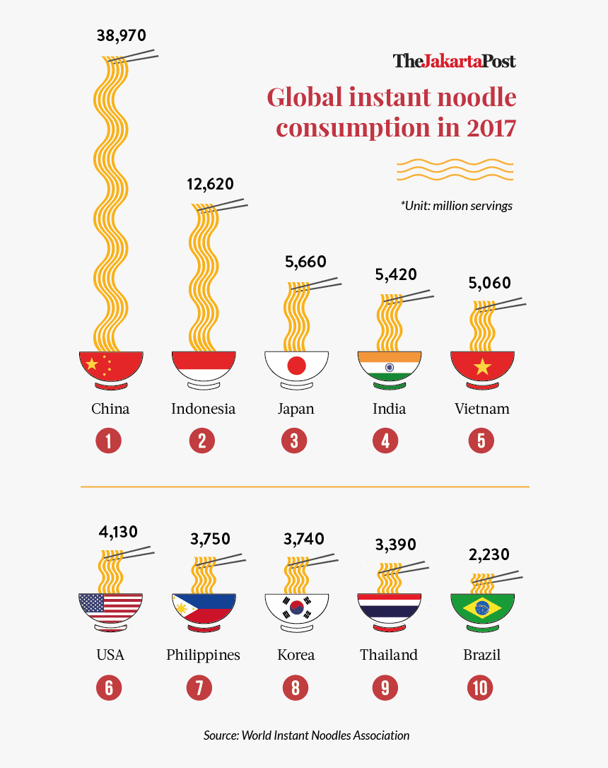 Indonesians And Instant Noodles, HD Png Download, Free Download