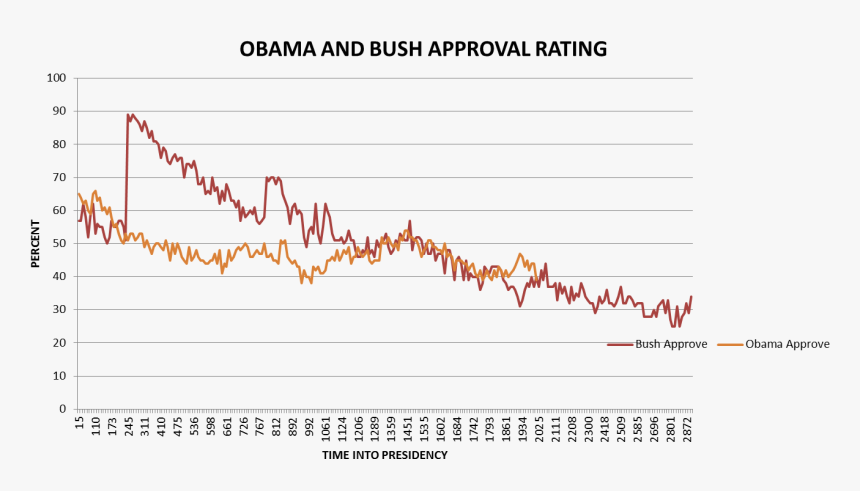 Obama Bush Approval - President Approval Rating Graphs, HD Png Download, Free Download