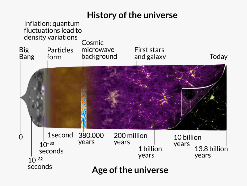 Lumpy History Universe - Astronomical Object, HD Png Download, Free Download