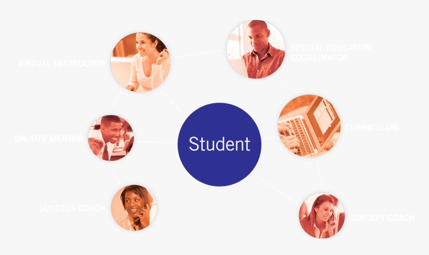 Instructional Services Diagram Showing The Web Of Support - Circle, HD Png Download, Free Download