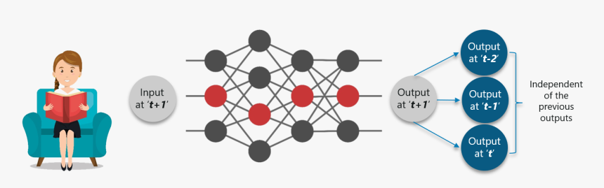 Transparent Neural Network Png - Recurrent Neural Networks Rnn, Png Download, Free Download