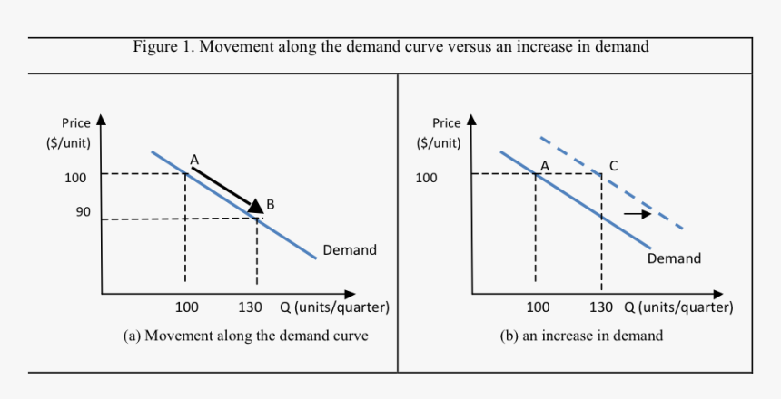 Tesla Model 3 Demand Curve, HD Png Download, Free Download