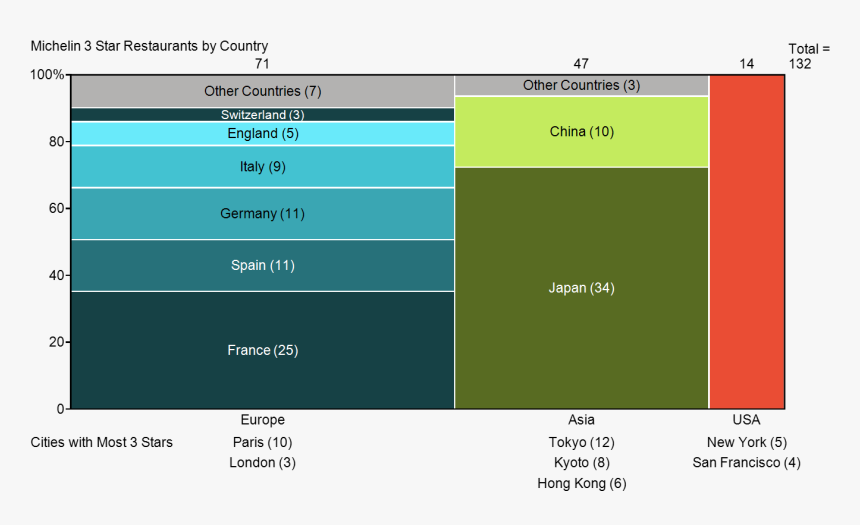 Michelin Three Star Restaurants By Country And Region - Three Star Restaurants By Country, HD Png Download, Free Download