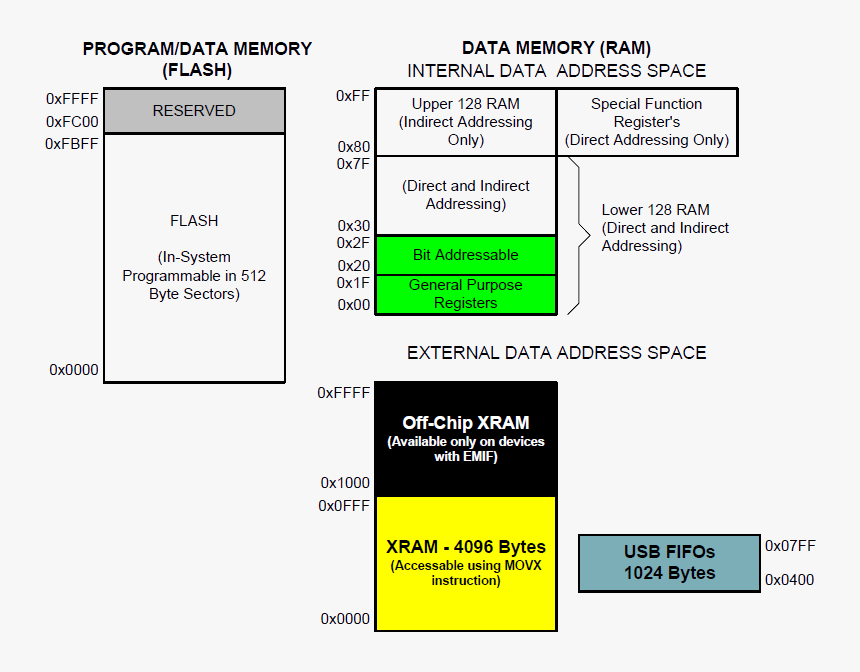 Memory map. Data Memory. 64kb Memory. Program Memory Map.