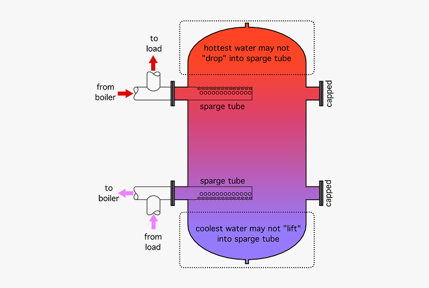 Good Internal Design Improves Thermal Storage Tank - Thermal Storage Tank, HD Png Download, Free Download