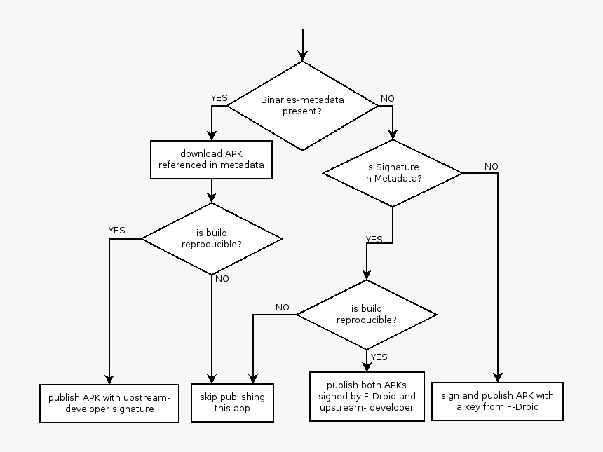 Flow-chart For Reproducibility Check - Reproducible Builds, HD Png ...