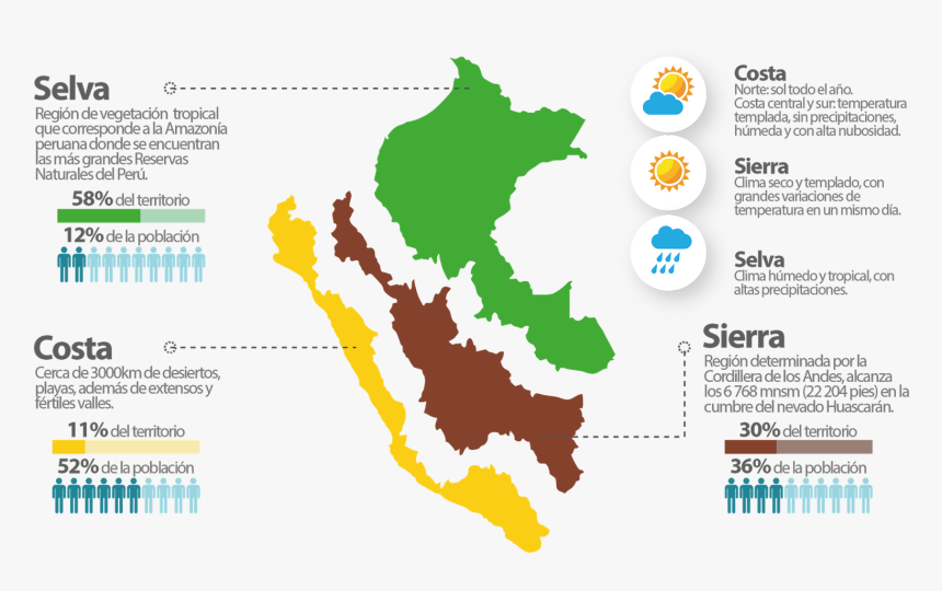 Clima En El Peru, HD Png Download, Free Download