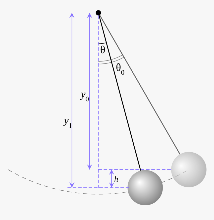 Wahadło Matematyczne, HD Png Download, Free Download