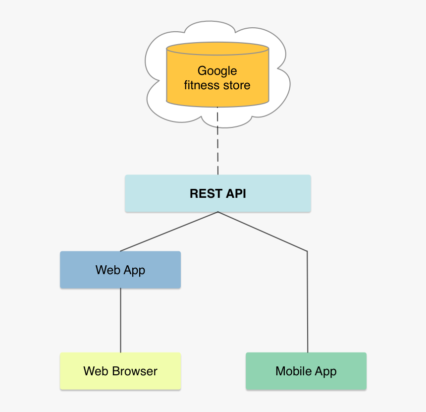 Rest api приложение. Rest API js приложения. Rest API js что это. Google Fit API. Rest API docs.