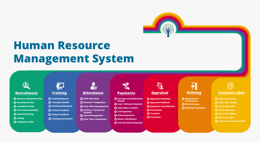 Human Resource Management System Features, HD Png Download, Free Download