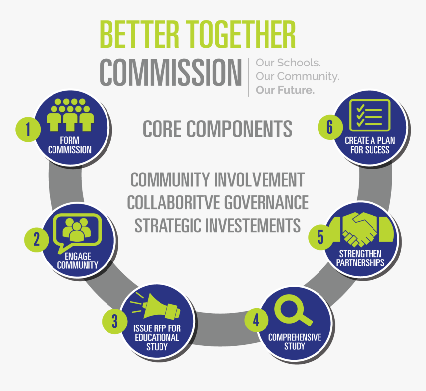 Graphical Outline Of Better Together Implementation - Better Together Commission Jackson, HD Png Download, Free Download