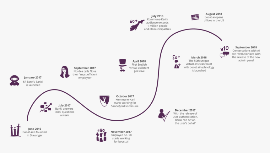 Transparent Time Line Png - Boost Ai Timeline, Png Download, Free Download