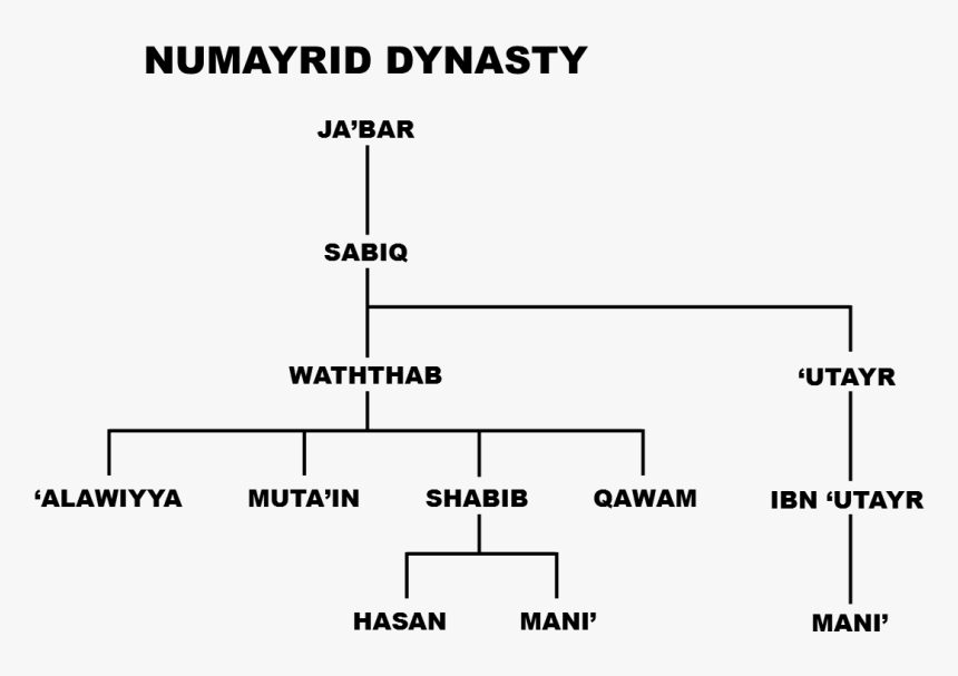 Numayrid Family Tree - Dynamite Dy Na Mi Tee, HD Png Download, Free Download