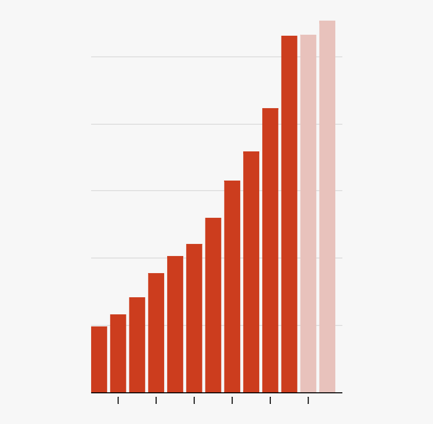 Stacked Bar Chart Cumulative, HD Png Download, Free Download