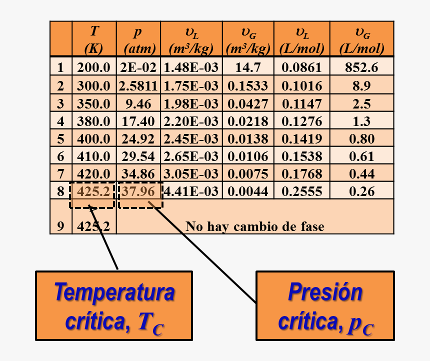 Elv Diagrama P V Del N Butano Identificacion Del Punto - Volumen Critico Del N Butano, HD Png Download, Free Download