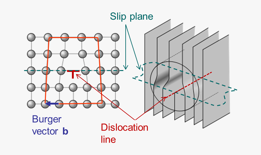 Edge Dislocation Dislocation Line, HD Png Download, Free Download