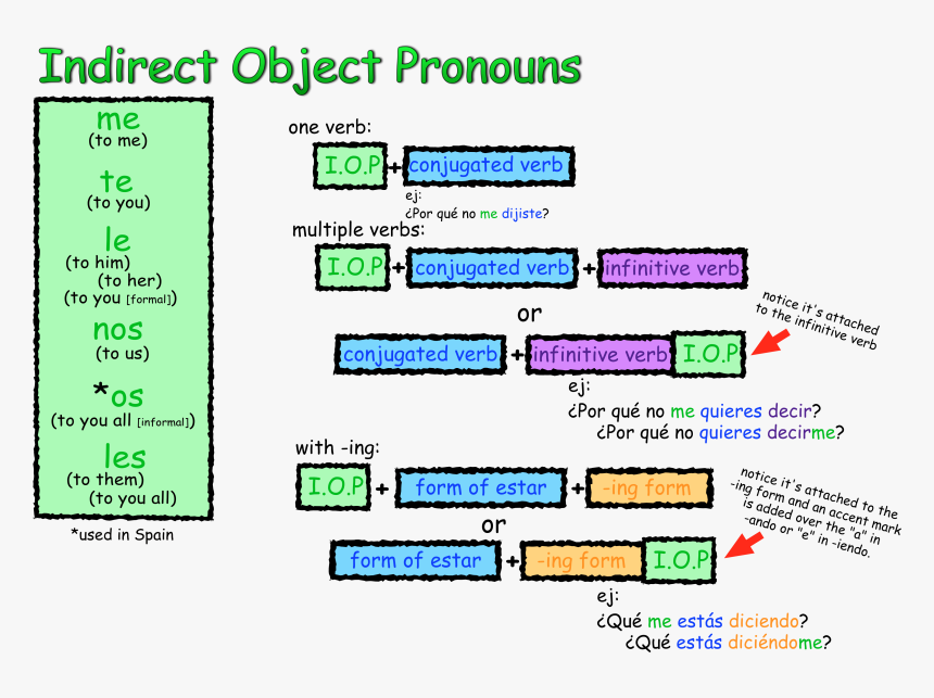 Diagram, HD Png Download, Free Download