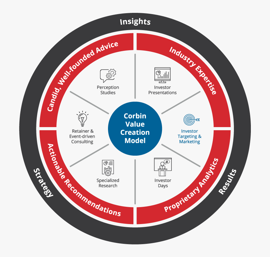 Corbin Value Creation Model - Circle, HD Png Download, Free Download