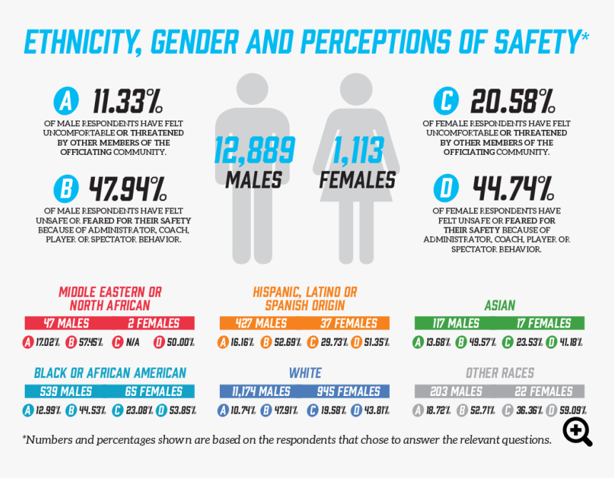 Perception Of Safety By Gender, HD Png Download, Free Download