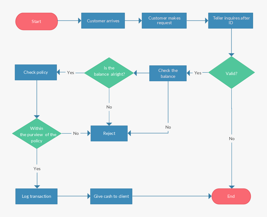 Make request 2. Flowchart диаграмма. Flow Chart diagram пример. Flowchart examples. Flow Chart example.