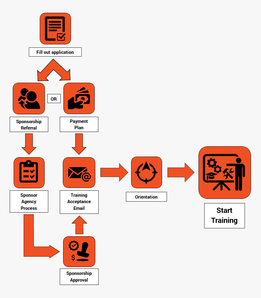 Enrollment Flow Chart - Process Flow Chart Enrollment, HD Png Download, Free Download