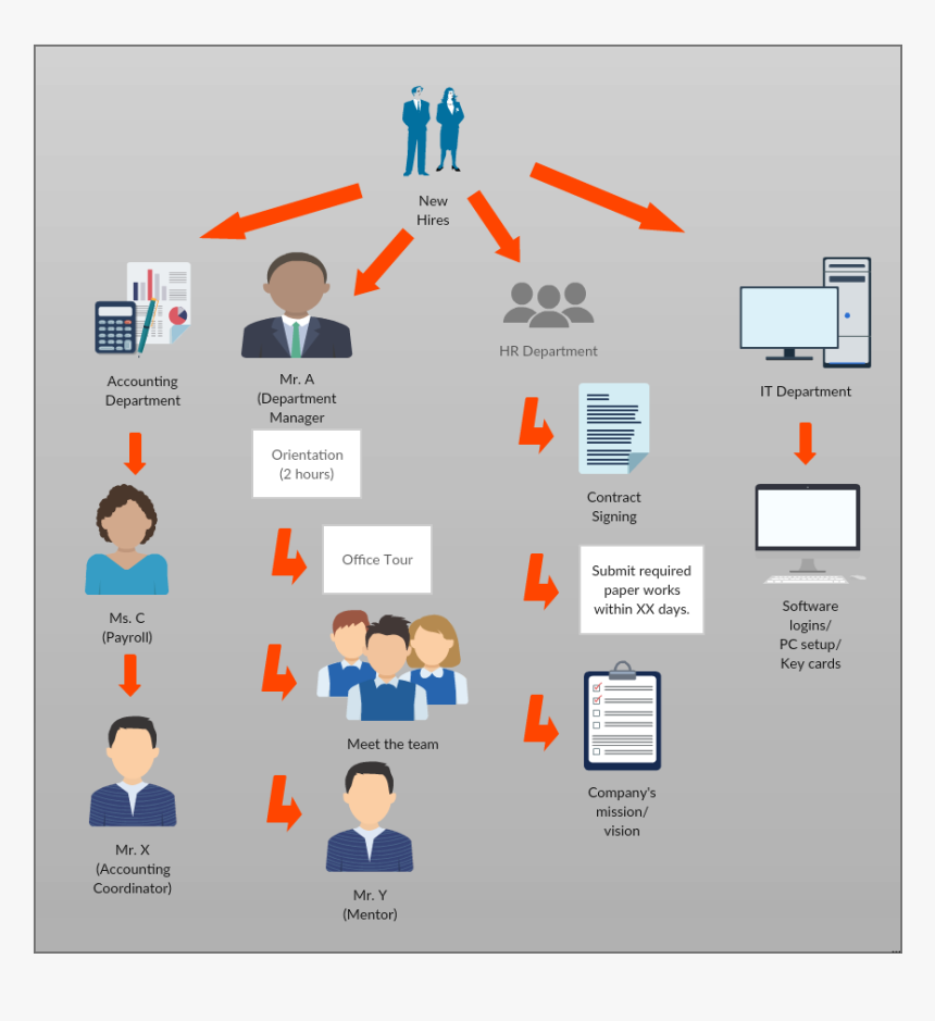 Accounts department. Employee Onboarding process. Accounting Department картинка. HR best Practice. The New Employee на русском.