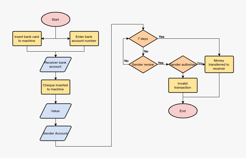 Transparent Cheque Png - Account Opening Flow Chart, Png Download, Free Download