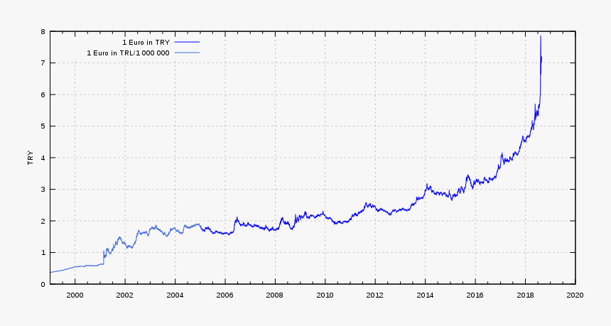 Turkish Lira To Euro 2019, HD Png Download, Free Download