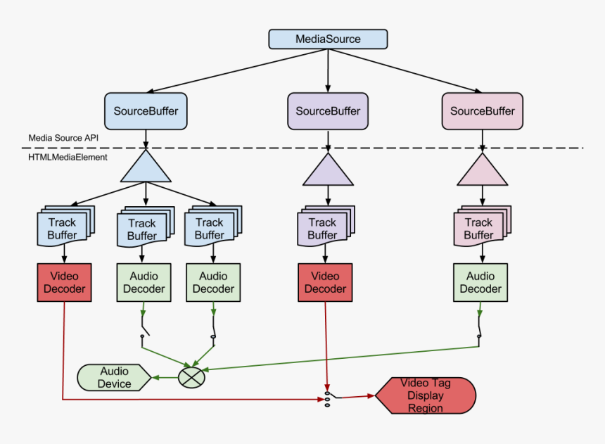 Media Source Pipeline Model Diagram - Source Of Media, HD Png Download, Free Download