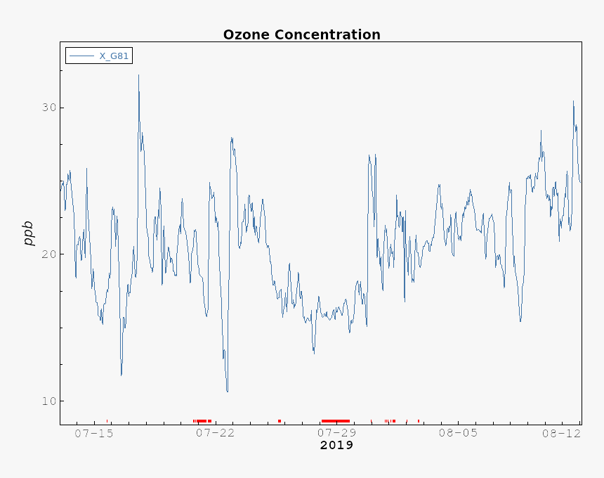 Ozone - Plot, HD Png Download, Free Download