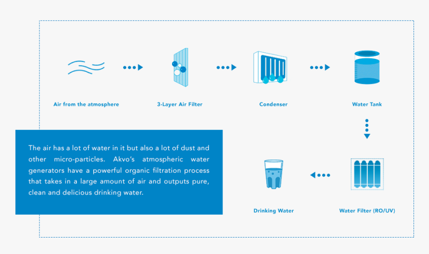 Process Of Making Water Clean, HD Png Download, Free Download