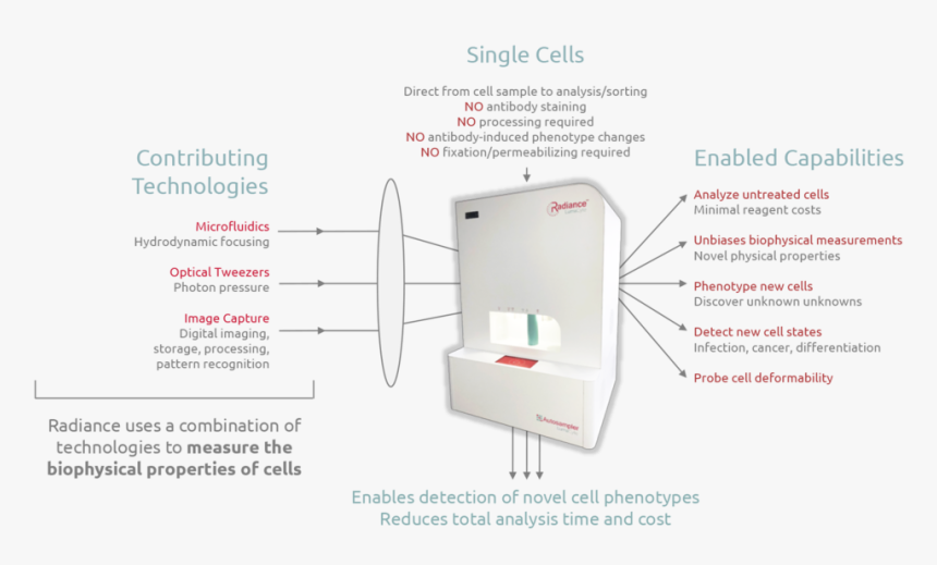 Lumacyte Laser Force Cytology - Chair, HD Png Download, Free Download