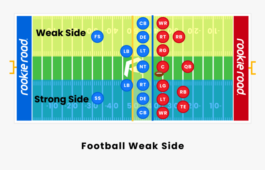 Football Weak Side Strong Side Football HD Png Download Kindpng