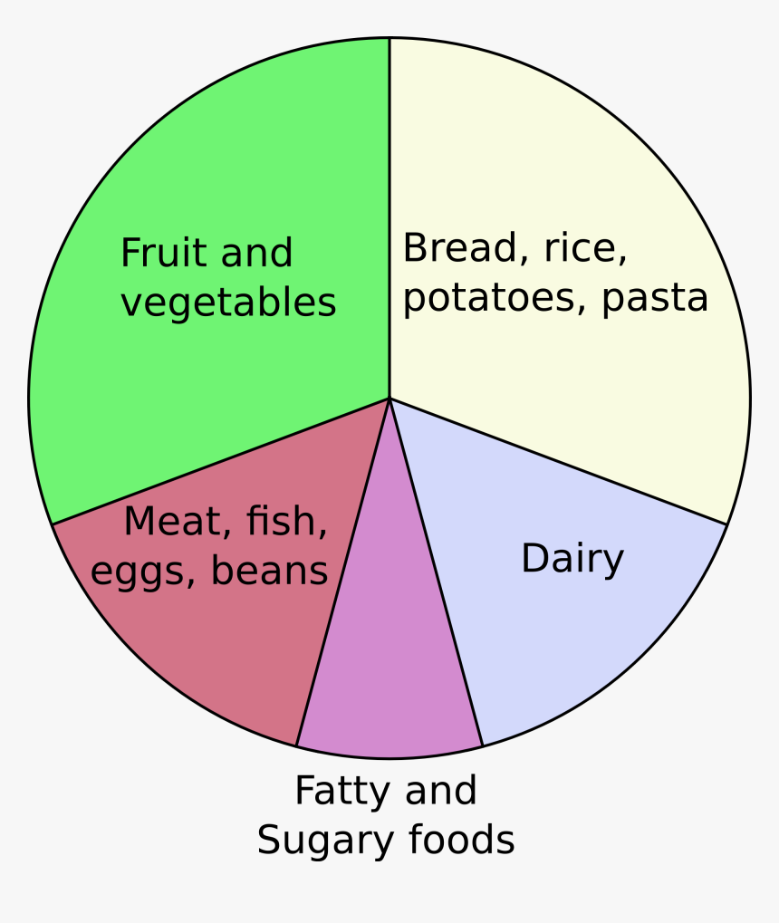 Eatwell Plate - Australian Guide To Healthy Eating Categories, HD Png ...