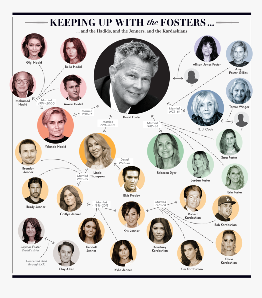 David Foster Family Tree Vanity Fair, HD Png Download, Free Download