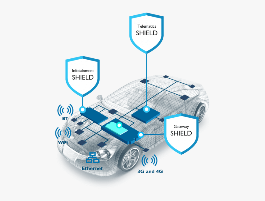 Harman Shield - Cybersecurity For Autonomous Vehicles, HD Png Download, Free Download