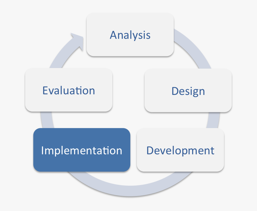 File - Addie-implementation - Simple Production Process, HD Png Download, Free Download