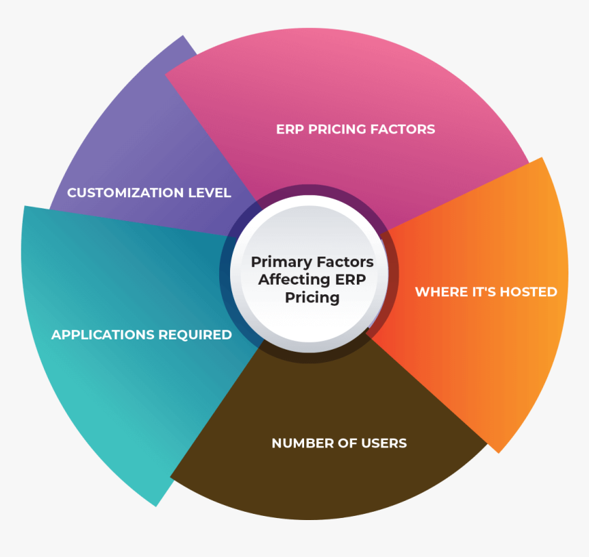 5 Tips To Reduce Erp Implementation Cost Cybrosys - Circle, HD Png Download, Free Download